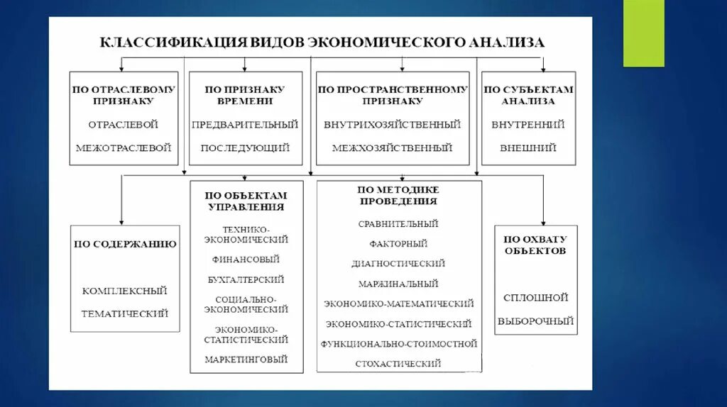 Классификация видов экономического анализа таблица. Классификация видов экономического анализа. Понятие экономического анализа. Виды методов экономического анализа.