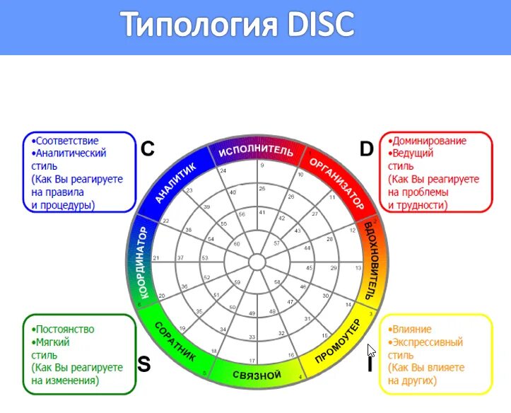 Тест оценки поведения. Тестирование диск Disc расшифровка. Disc типы личности тест. Типирование личности по системе Disc. Тест Disc расшифровка результатов.