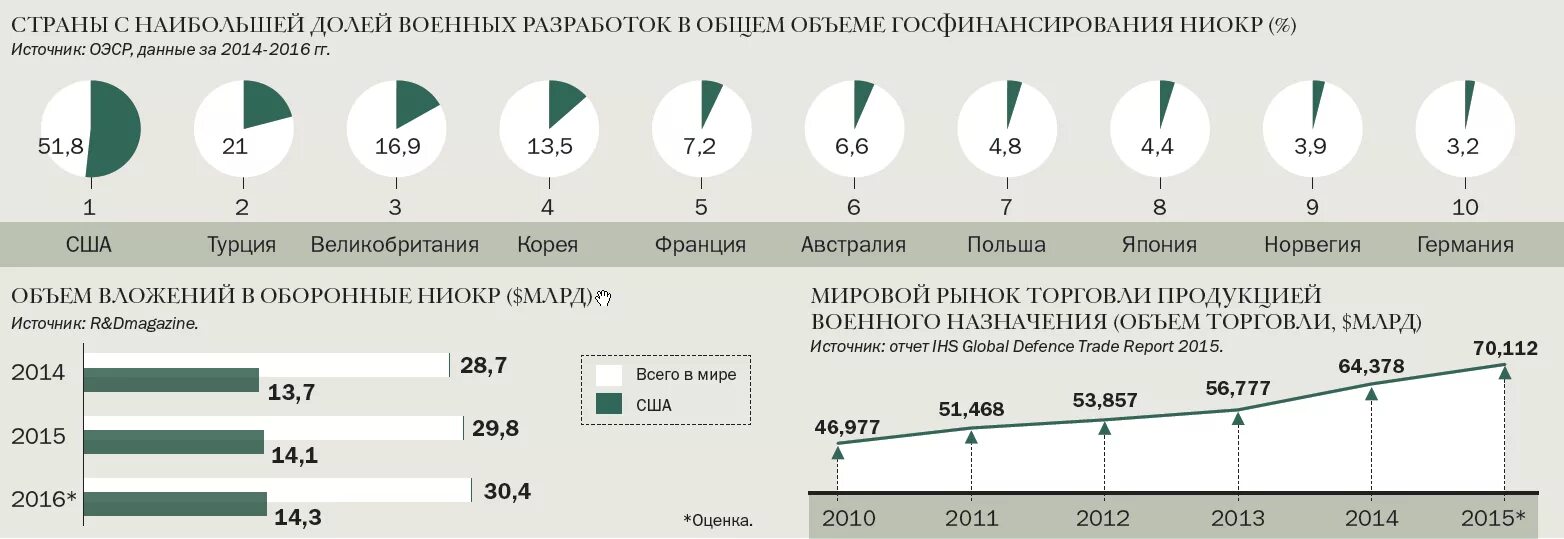 Затраты на НИОКР по странам. Мировые траты на армию. Мировой рынок вооружений. Мировой рынок вооружений и военной техники. Мировая система ниокр