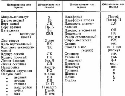 Аббревиатура чертежей