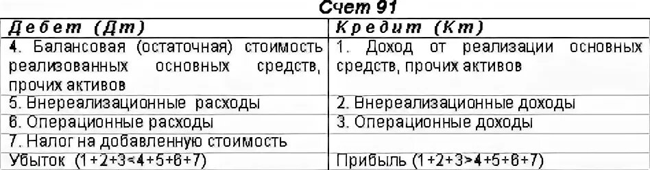 Счет учета 91.01