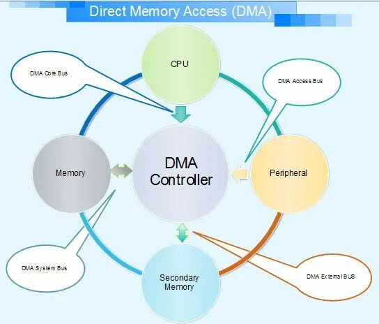 4 dma 7 8 dhf. Direct memory access. dma. smart access memory. dma карта.