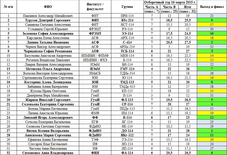 Итоги отборочного тура. Результаты 1 тура. Список участников экскурсии. Список итогов года. Бакалавр результаты 2023