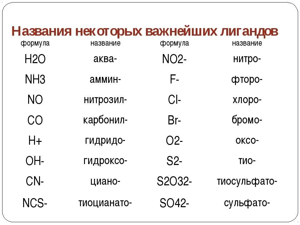 Beo класс соединения. Лиганды комплексных соединений таблица. Номенклатура неорганических лигандов таблица. Название формулы nh3. Номенклатура комплексных соединений таблица.