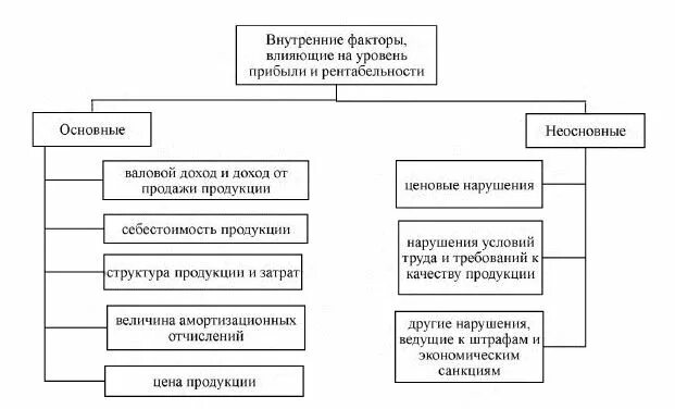 Факторы влияющие на прибыль организации. Факторы влияющие на прибыль и рентабельность схема. Факторы влияющие на величину прибыли схема. Факторы влияющие на прибыль схема. Факторы влияющие на показатели рентабельности организации.