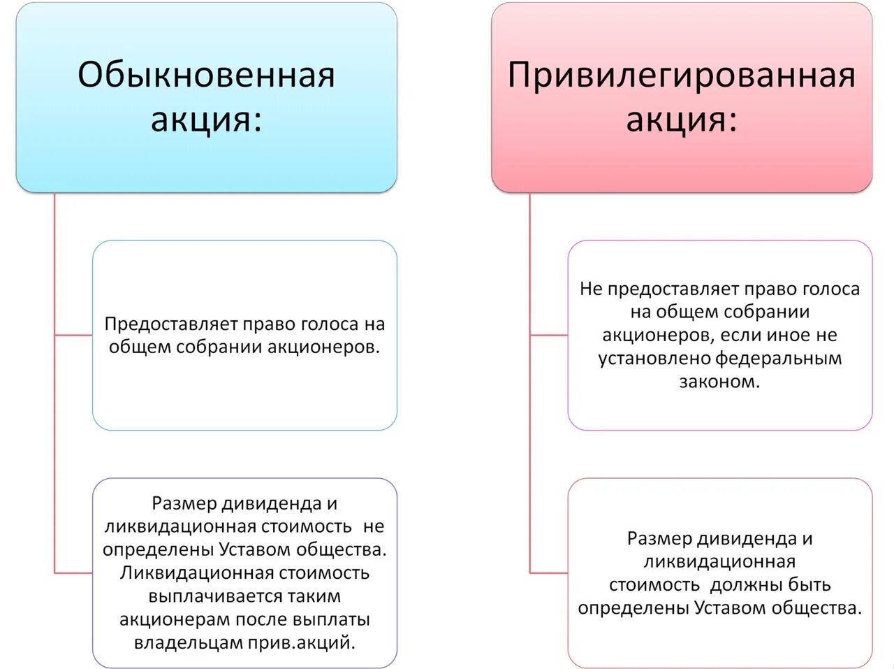 Виды акций Обществознание ЕГЭ. Виды акций. Привилегированные и обыкновенные акции ЕГЭ. Обыкновенные и привилегированные акции ЕГЭ Обществознание. Признаки ценных бумаг егэ