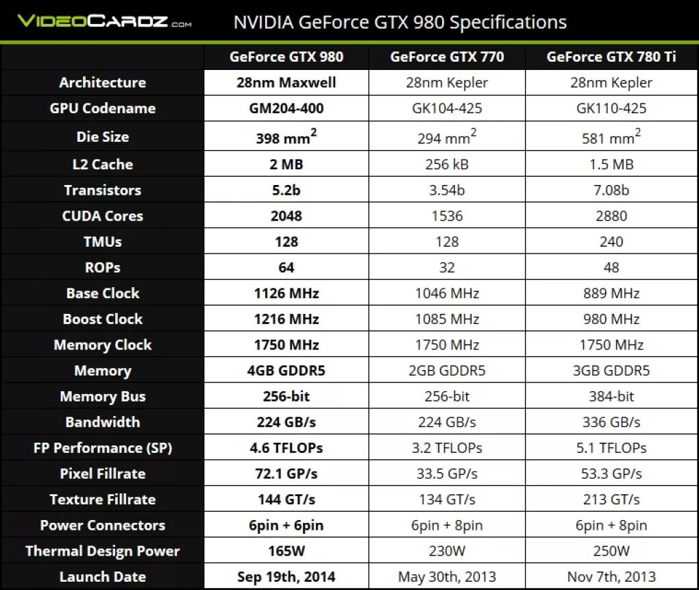 Нвидиа 980 ti. GTX 780 мощность терафлопс. Видеокарты 4.5 терафлопс. Джифорс 980 6гигов. Гпу какая