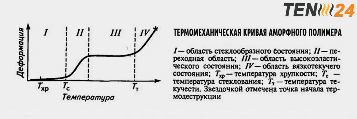 Температура хрупкого перехода. Термомеханическая кривая сшитого полимера. термомеханическая кривая аморфного полимера. температура стеклования полимеров. температура хрупкости полимеров.