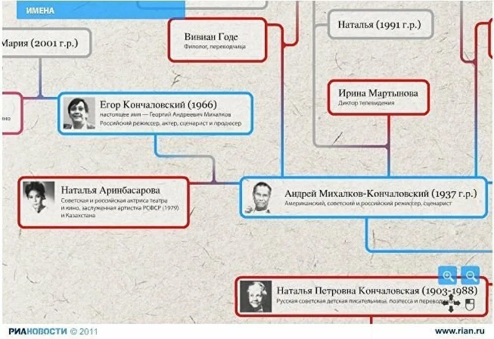 Михалков и кончаловская. Михалковы кончаловские история. Семейные фото михалковых кончаловских. Династия михалковых кончаловских древо. Клан михалковых-кончаловских.
