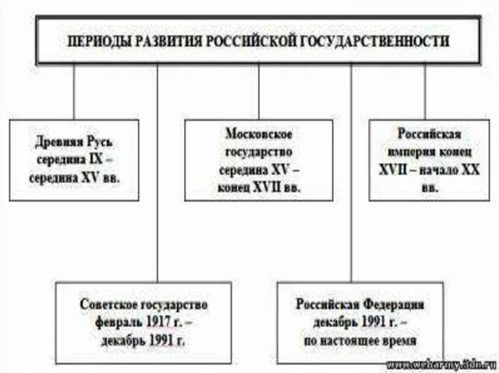 Все периоды россии. Эволюция Российской государственности. Этапы развития российского государства. Развитие Российской государственности. Этапы русского государства.