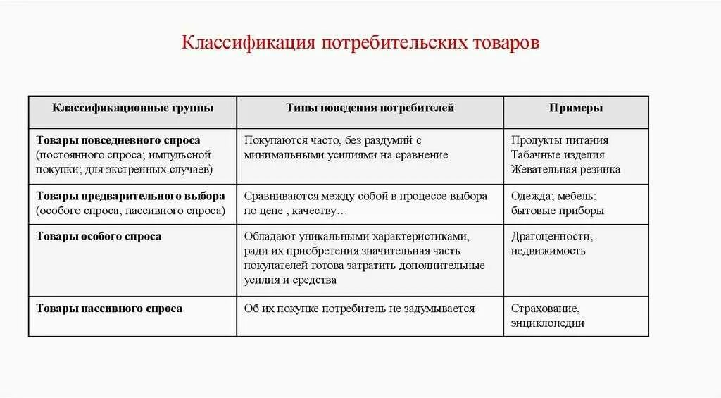 В какой группе методов зависимости. Классификация потребительских товаров. Виды классификации товаров. Потребительские товары примеры. Критерии классификации товаров.