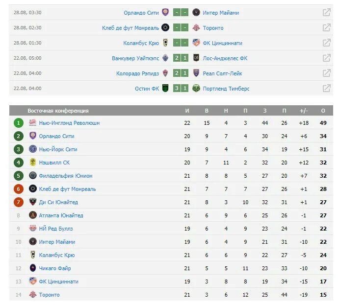 Чемпионат сша по футболу турнирная таблица. МЛС 2022 турнирная таблица. МЛС лига таблица. MLS таблица турнирная 2023. МЛС 2021 2022 турнирная таблица по футболу.
