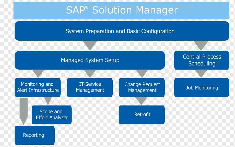 Change sap. Sap solution manager. sap картинки. управления активами eam жизненный цикл. sap se компания.