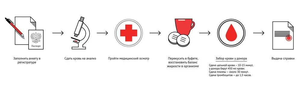 Подготовка донора к сдаче. Подготовкапацинта к сдачи крови. Памятка по анализу крови. Памятка по сдаче крови общий анализ. Подготовка пациента к общему анализу крови памятка.