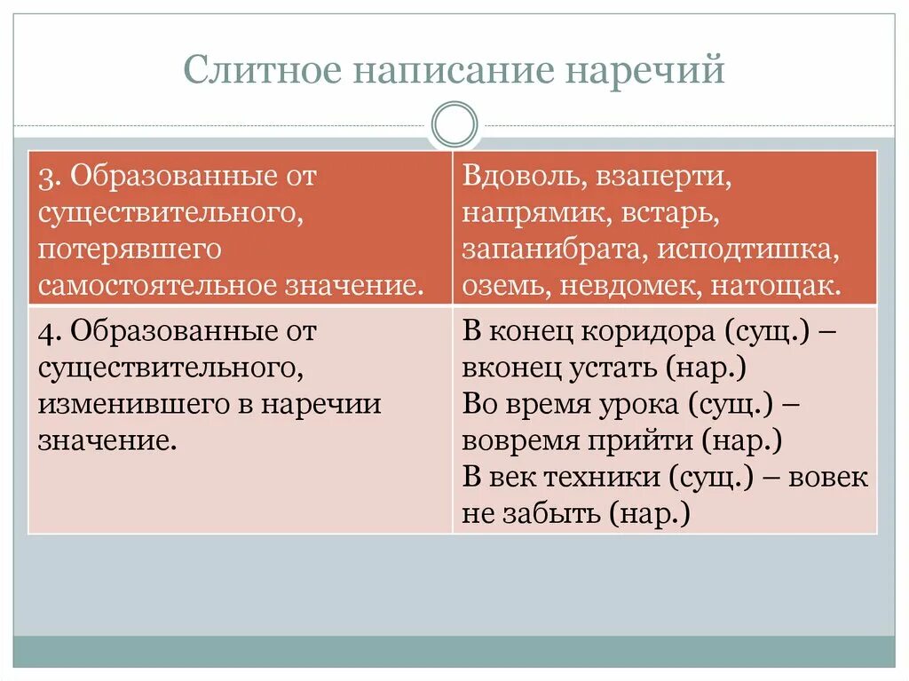 Правило написания наречий слитно раздельно. Слитное и раздельное написание наречий правило. Наречия в русском языке Слитное и раздельное написание. Слитное написание наречий 7 класс таблица. В насмешку наречие