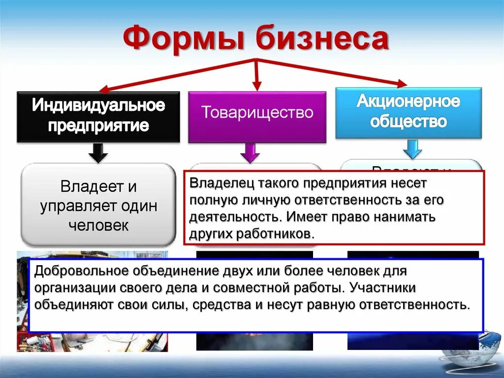 Три формы бизнеса. Формы бизнеса бизнеса. Формы организации бизнеса. Форма бизнеса индивидуальное предприятие. Формы организации бизнеса товарищество.