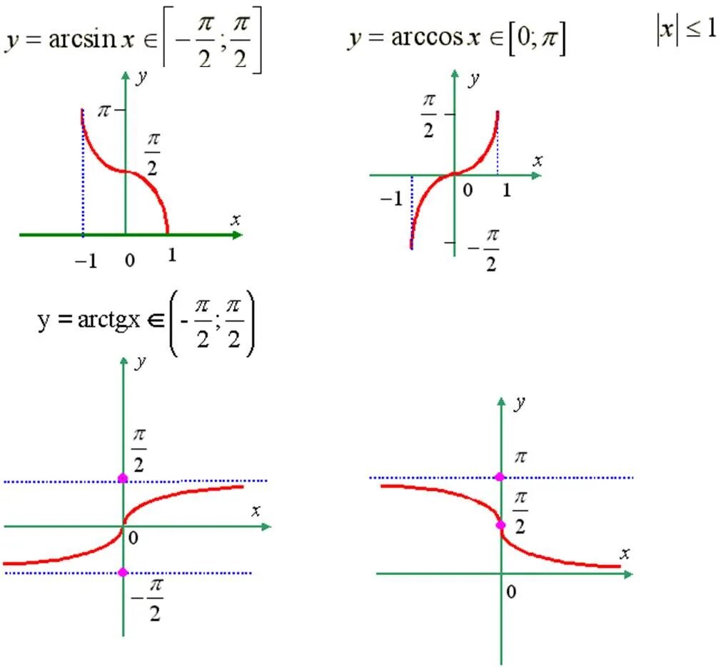 Функция arc. Графики тригонометрических функций арксинус. Графики обратных тригонометрических функций арксинус. Графики функций арксинус арккосинус. График обратных тригонометрических функций.
