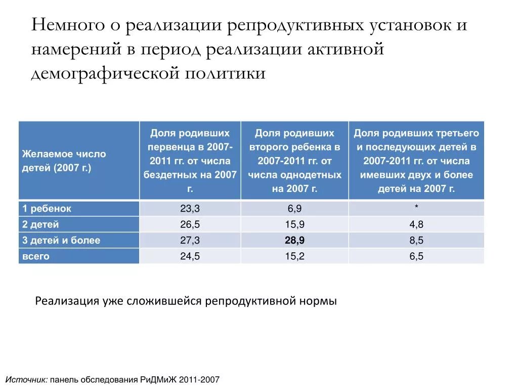Исследования репродуктивного поведения в социальной работе. Репродуктивное поведение населения. Репродуктивное поведение населения. Репродуктивная норма. Репродуктивная норма.