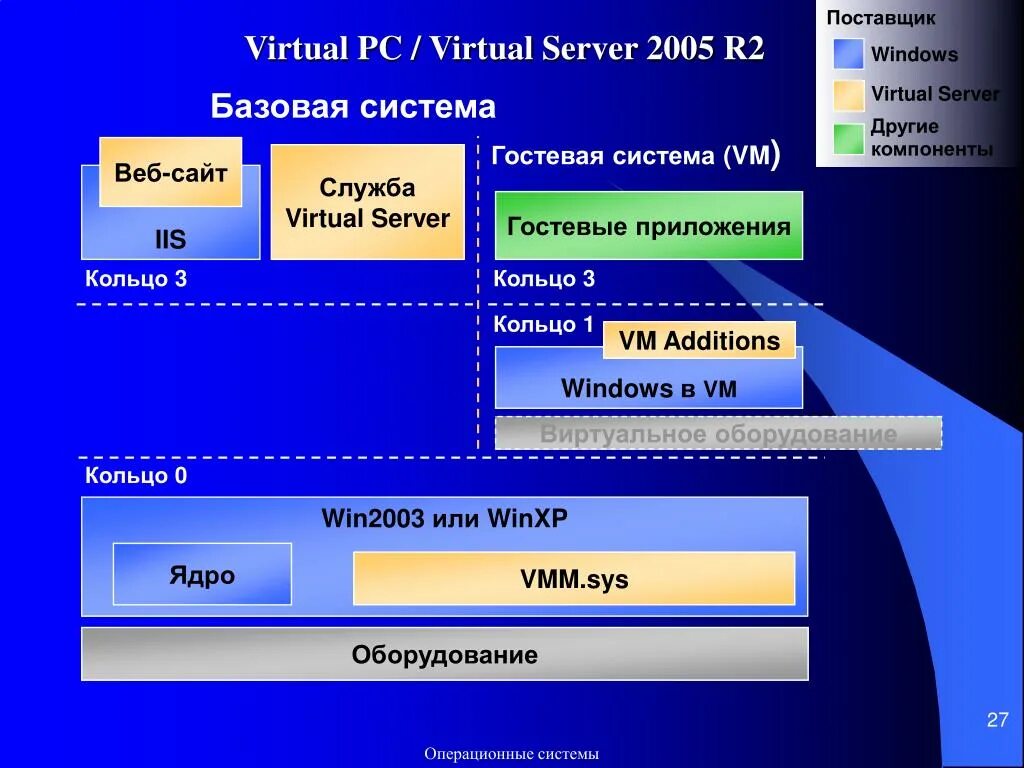 Приложение поставщиков. Операционные системы и среды. Оборудование Windows. Назаров операционные среды системы и оболочки ppt. Windows Server 2005.