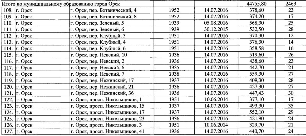 Перечень расселения. Список расселения город Орск. Список домов на расселение. Орск программа переселения ветхого жилья список домов. Орскь расселение аварийного дома.