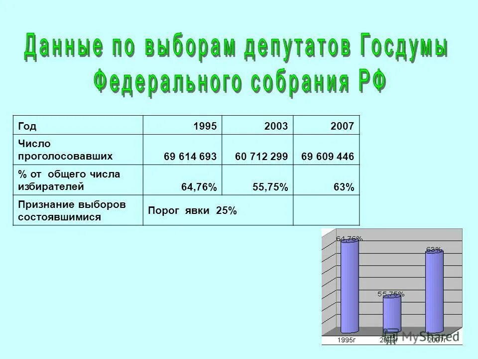 Какой порог явки