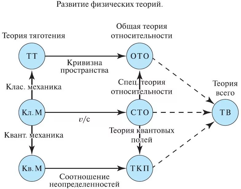 Научная теория физика