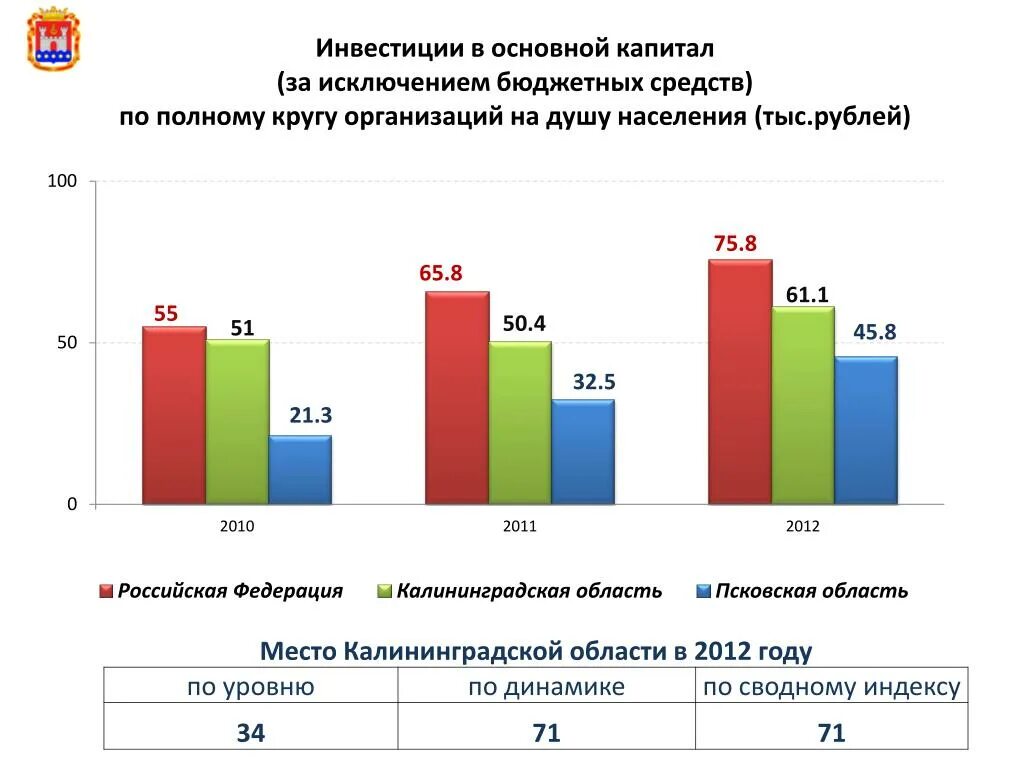 Основной капитал за исключением бюджетных. Таблица экономики Калининградской области. Экономика Калининграда. Экономика Калининградской области. Объем инвестиций в основной капитал за исключением бюджетных средств.