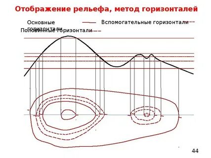 Виды горизонталей