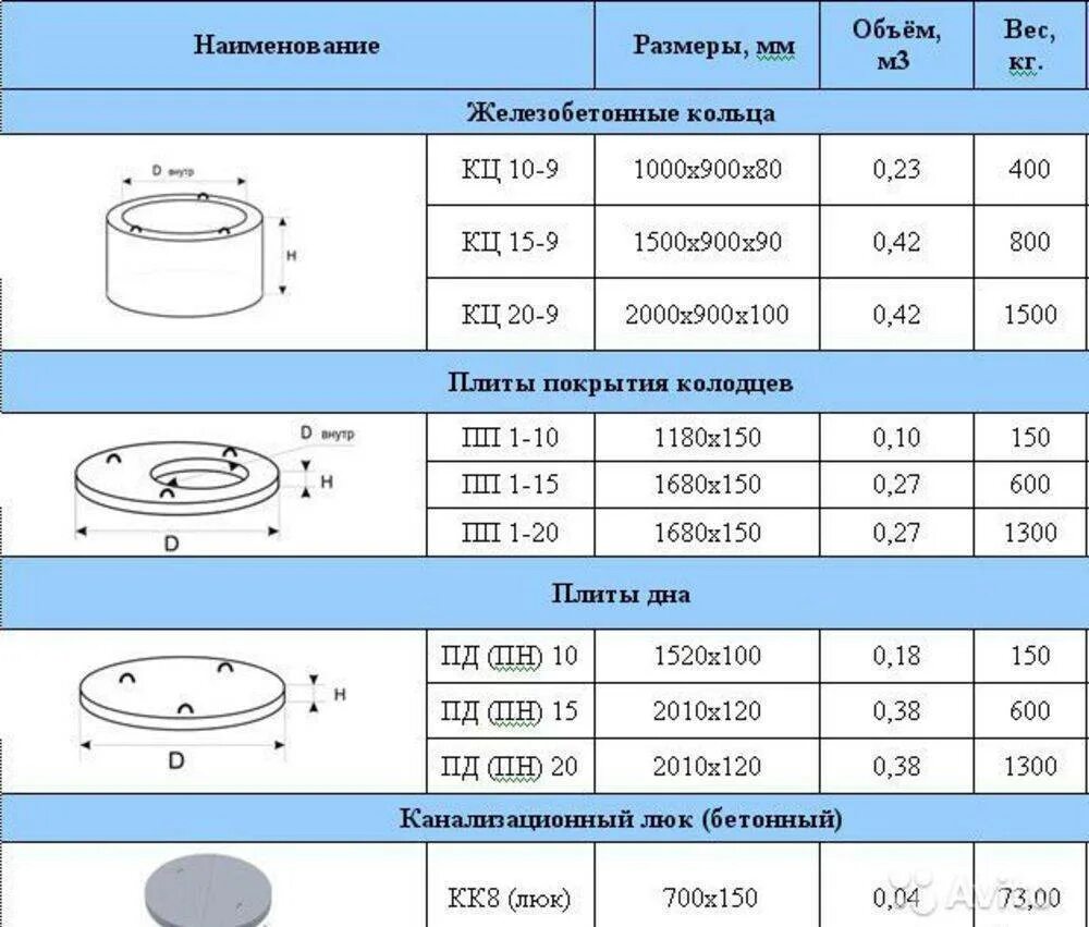 Объем кольца жби 1.5. Масса кольца бетонного для колодца диаметр 1 метр. Вес 1.5 метрового бетонного кольца с крышкой. Кольцо для колодца диаметр 2200 мм. Кольца для колодцев сборные железобетонные диаметром 1000 мм объем.