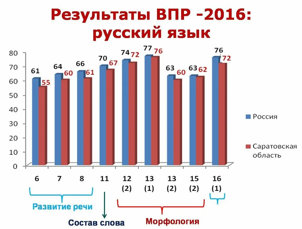 Результаты впр. Результаты впр анализ. диаграммы по результатам впр. сравнительный анализ результатов впр. итоги впр.