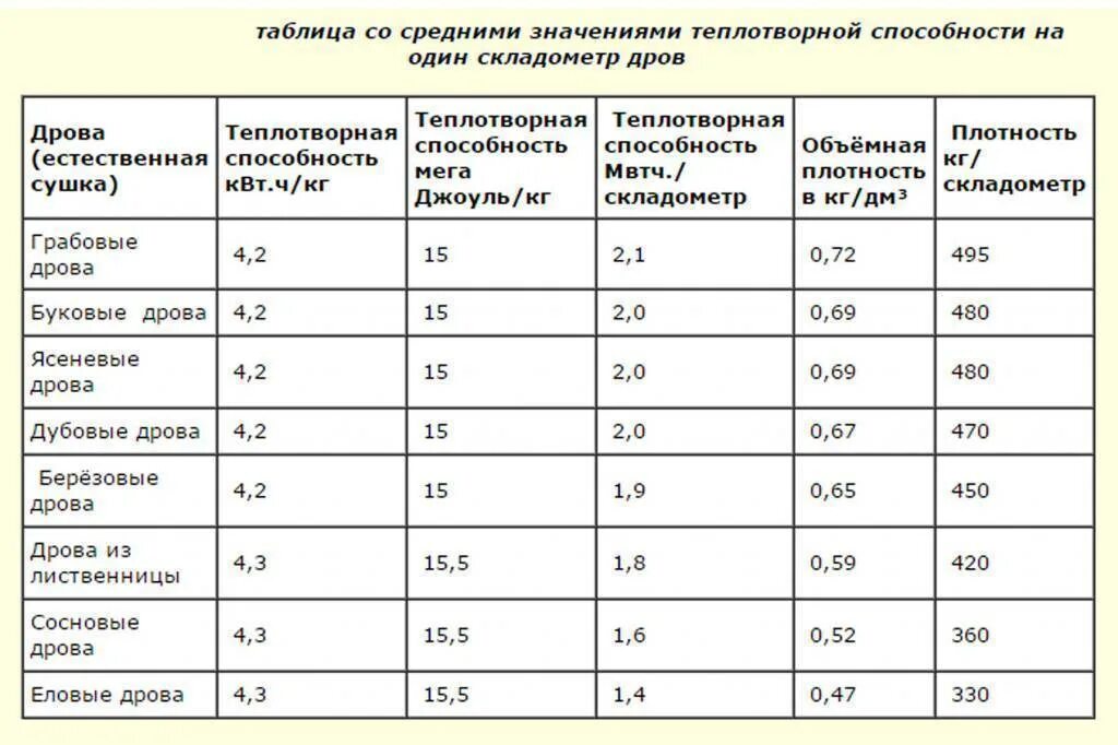 Как определить 1 куб дров. 1 Куб дров это сколько в метрах. Таблица расчета дров. 1 Куб метр дров.