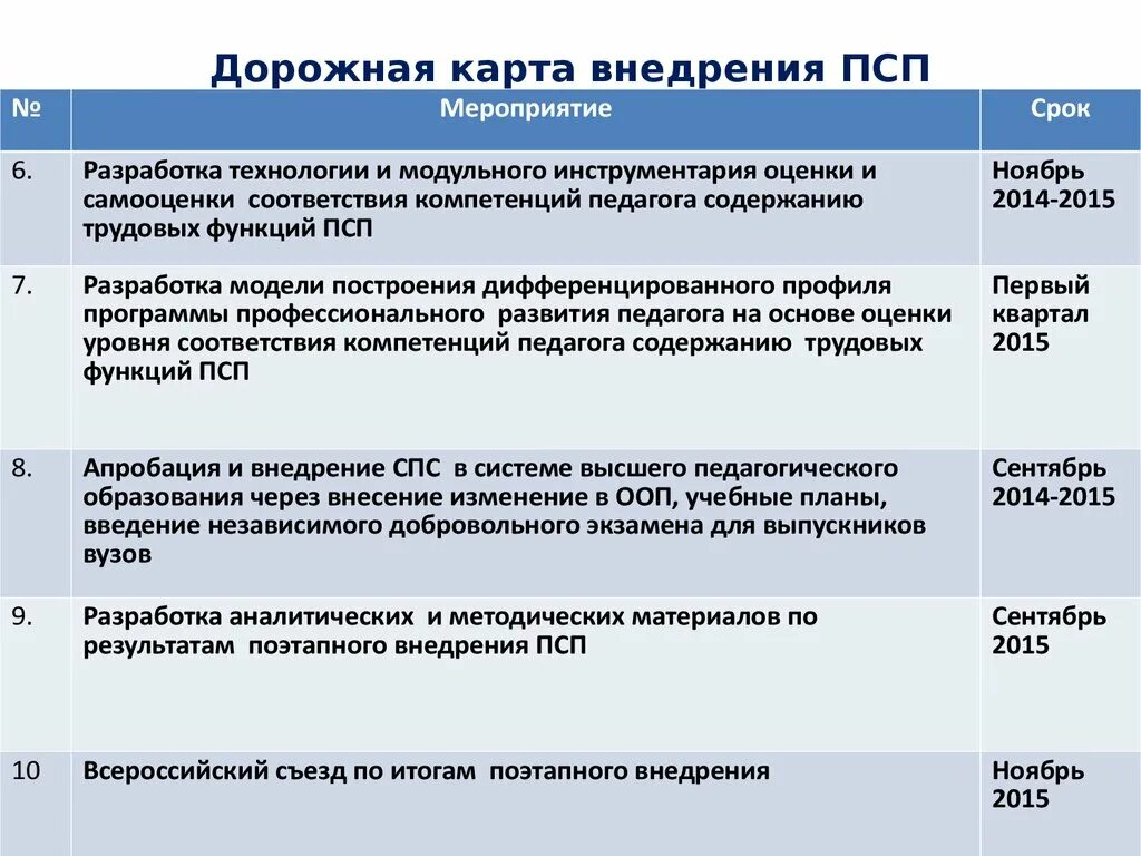 Дорожная карта внедрения