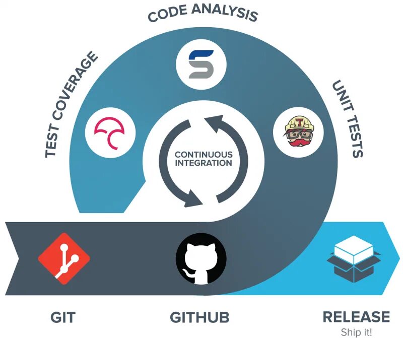 Continuous development. Continuous integration. непрерывная интеграция. непрерывная интеграция (ci):. continuous integration схема.