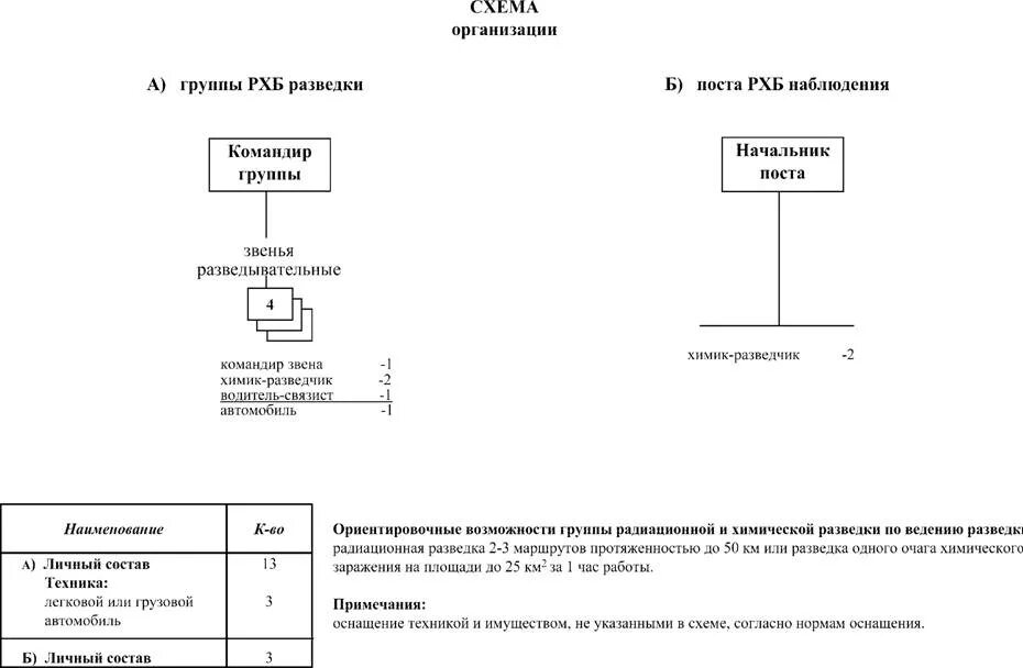 Пост оповещения. Схема организации поста наблюдения РХБЗ. Схема организации РХБ разведки. Схема химического наблюдательного поста. Схема химического наблюдательного поста РХБЗ.