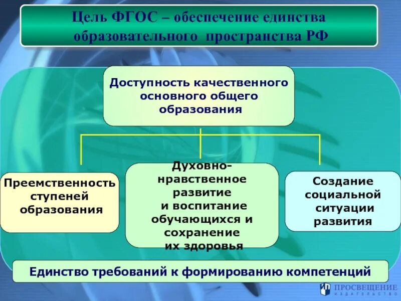 Основная цель образовательных учреждений. Единое образовательное пространство школы. Функции образовательного пространства. Задачи образовательного пространства. ФГОСЫ обеспечивают единство образовательного пространства.