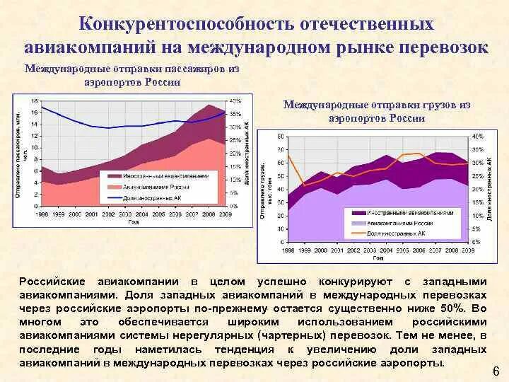 Конкурентоспособность российской экономики. Конкурентоспособность авиакомпаний. Конкурентоспособность авиапредприятий. Конкуренция российских авиакомпаний. Рынок конкурентоспособности России.