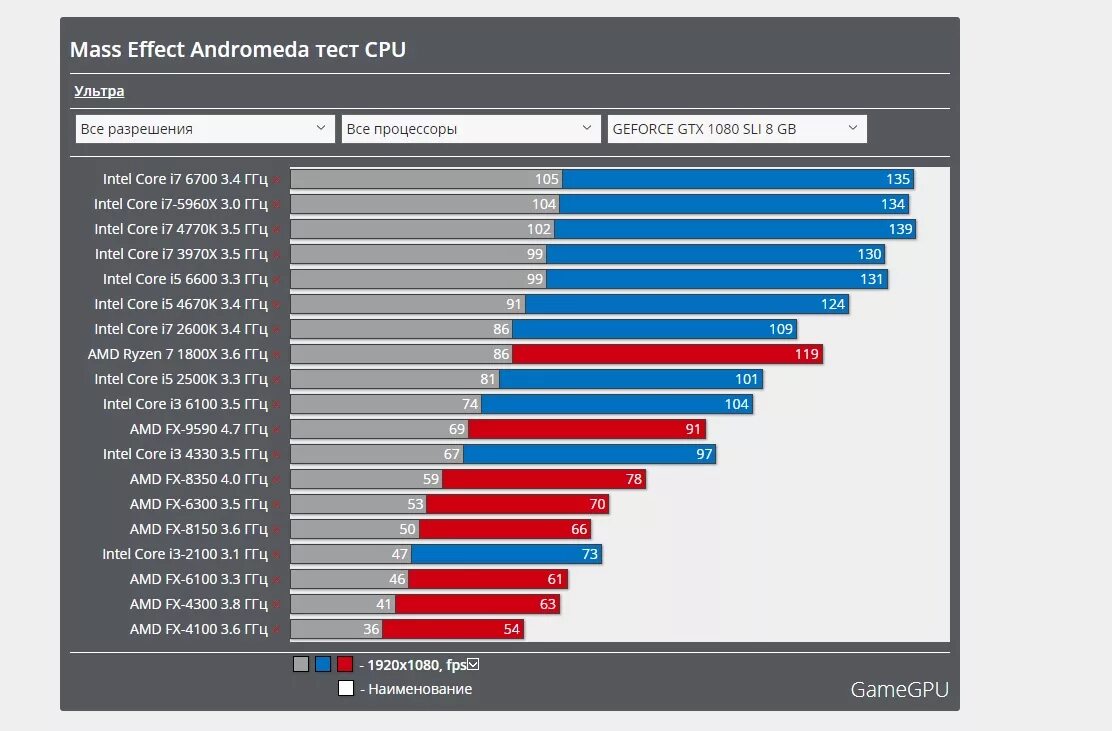 Процессоры intel core для игр. Процессоры по возрастанию. Статистика Интел и АМД. Процессоры Интел по возрастанию. Процессоры АМД по возрастанию.