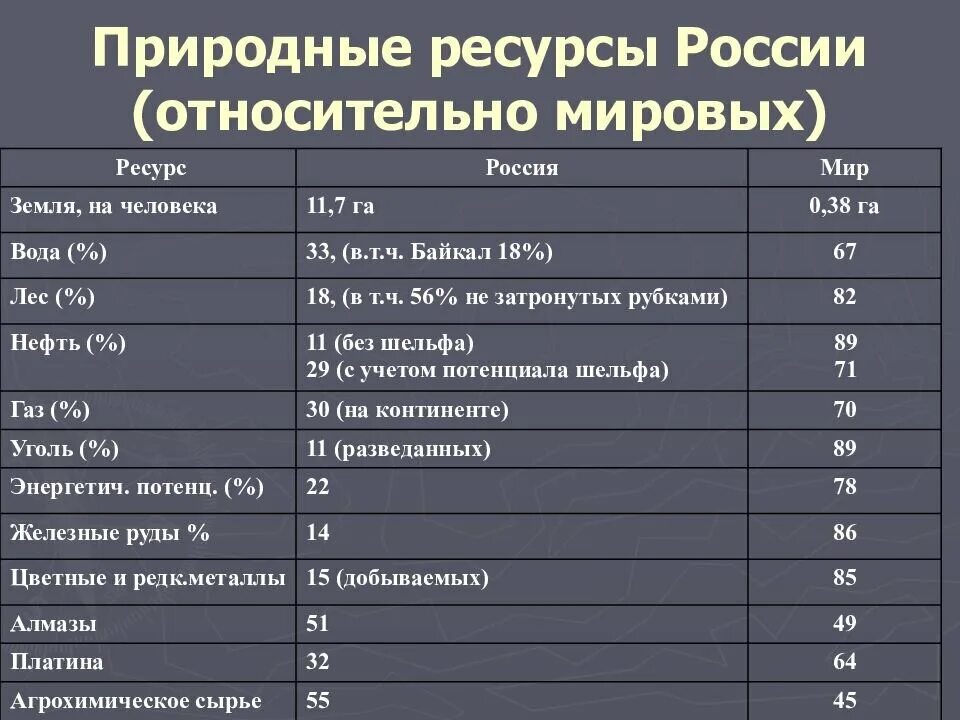 Богата ли россия. Природные ресурсы России. Запасы природных ресурсов России. Таблица природных ресурсов России. Минеральные ресурсы России таблица.