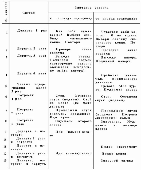 Условные сигналы водолазов по сигнальному концу. Водолазные сигналы сигнальным концом. Таблица условных сигналов водолазов. Таблица водолазных сигналов сигнальным концом. Сигналы озп