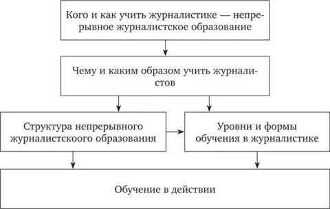 Этапы журналистики