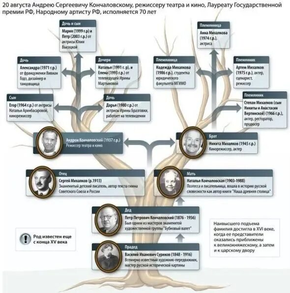 Родственники михалкова никиты. Кончаловские Михалковы Древо. Семейное Древо Михалковых. Генеалогическое Древо семьи Михалковых-Кончаловских. Михалковы Династия родословная.