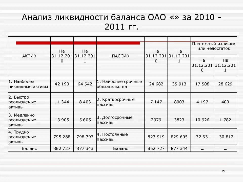 Анализ ликвидности активов и пассивов баланса. Таблица коэффициентов ликвидности баланса. П2 ликвидность баланса. Типы ликвидности баланса предприятия. Группы активов и пассивов баланса для оценки ликвидности баланса.