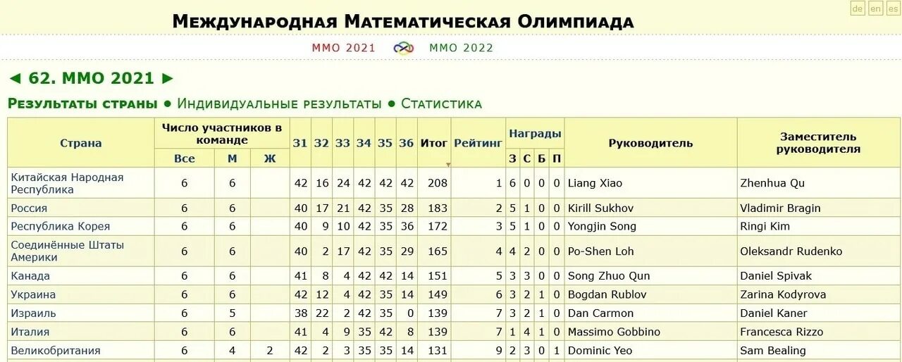 Результаты международных олимпиад. Результаты международной математической олимпиады.
