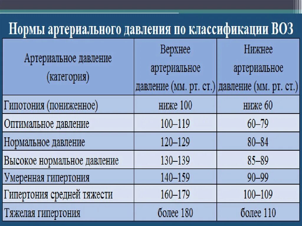 Давление 125 на 85. Артериальное давление норма. Нормальные показатели ад. Границы нормы давления. Показатели ад для взрослого человека.