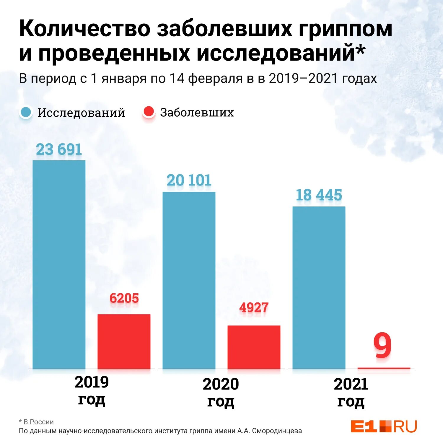 Грипп сколько заболевших