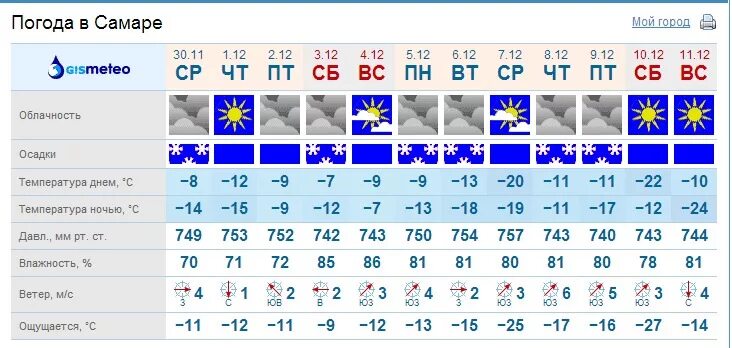 Погода в самаре рп5 самара