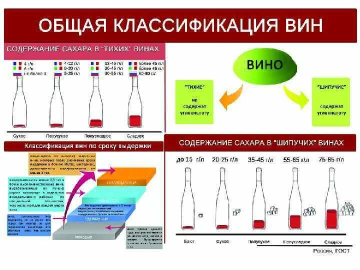 Вине температура. Классификация вина по сахару. Классификация вин по содержанию сахара и спирта. Содержание сахара в вине. Классификация вина по содержанию сахара.