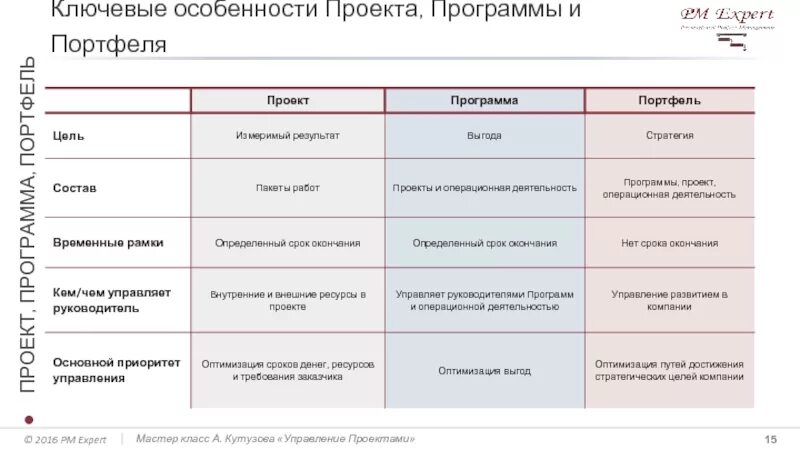 Портфель программа проект. Ключевые особенности проекта. Портфель проектов пример. Примеры портфеля проектов и программы.