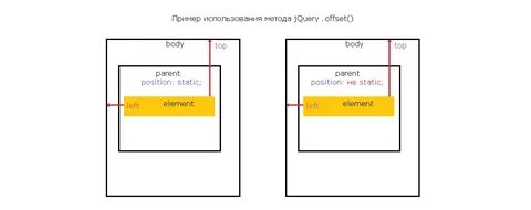Element offset