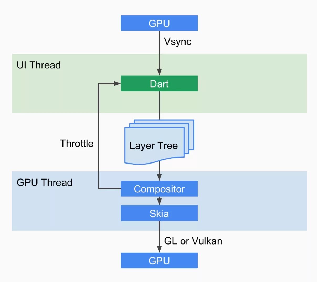 Gpu thread. Flutter widget tree. throttle gpu. дерево обучения flutter. flutter flow.
